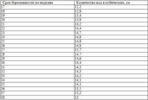 Количество околоплодных вод по неделям таблица в мл
