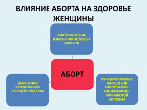 Как аборт влияет на организм