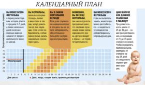 Через сколько дней должны начаться месячные после овуляции