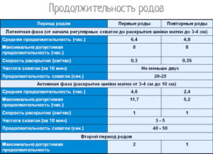 Сколько длятся схватки при вторых родах по времени