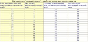 На какой день овуляция при цикле 27 дней