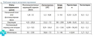 Фсг гормон норма у женщин в менопаузе