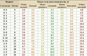 Если ребенок плохо набирает вес при грудном вскармливании