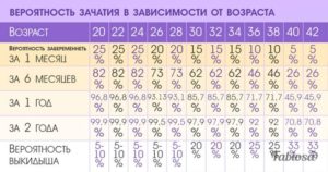 Какая вероятность забеременеть в овуляцию с первого раза