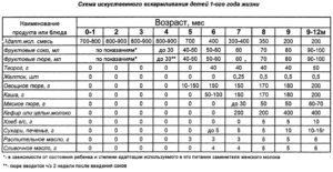 Что можно дать ребенку в 3 месяца прикорм