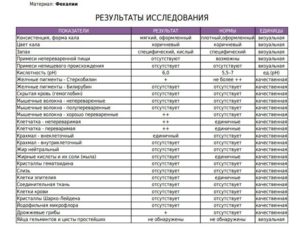 Диета при повышенном белке в моче при беременности