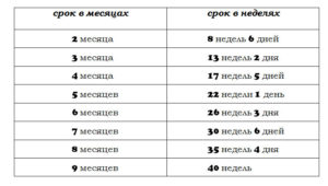 7 месяцев беременности это сколько в неделях беременности