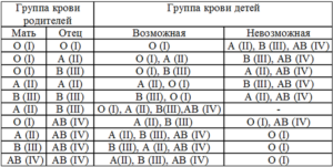 Группа крови родителей отличается от ребенка