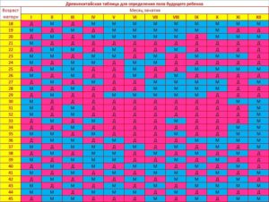 По лунному календарю как определить пол ребенка по