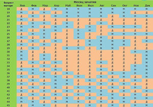 Как узнать пол будущего ребенка по таблице ванги