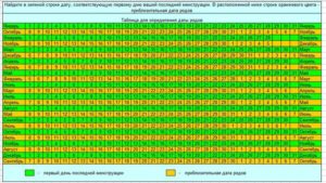 Таблица родов по последним месячным