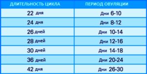 Сколько дней идет овуляция у женщины после месячных