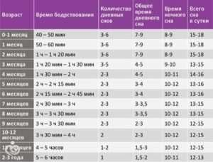 Режим бодрствования и сна ребенка