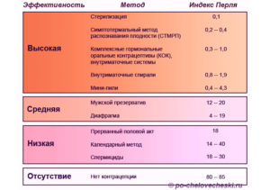 Вероятность забеременеть при прерванном акте в день овуляции