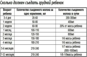 Сколько молока надо новорожденному ребенку на одно кормление