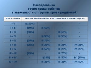 Группа крови родителей отличается от ребенка