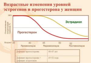 Как повысить уровень эстрогенов у женщин при климаксе