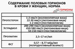 При менопаузе норма гормонов