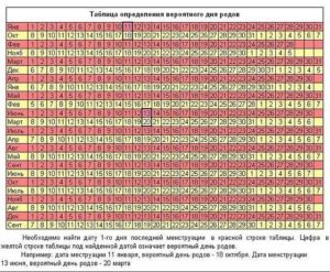 Рассчитать пдр по дате месячных