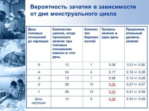 Какая вероятность забеременеть в овуляцию с первого раза