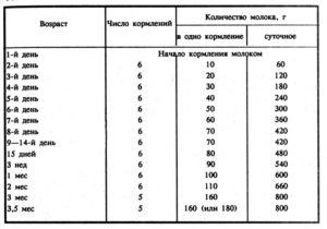 Сколько по времени надо кормить новорожденного грудным молоком