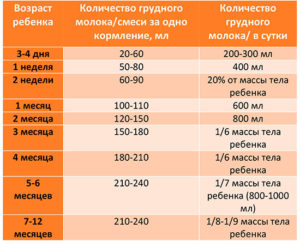 Сколько молозива должен съедать новорожденный за одно кормление