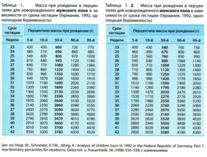 Вес и рост ребенка в 38 недель беременности