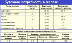 Суточная норма железа для беременных