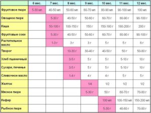 Со скольки месяцев можно давать ребенку молочную кашу
