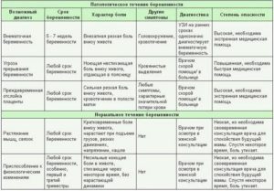 Боли при беременности режущие боли