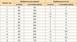 Набираю вес при грудном вскармливании