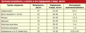 Суточная норма железа для беременных