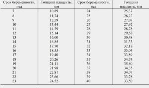 Толщина плаценты на 33 неделе беременности норма