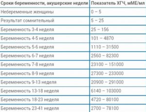 Низкий хгч при беременности на ранних сроках форум