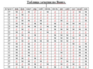 Таблица определения пола ванги