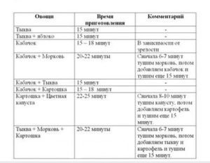 Сколько варить морковь для прикорма в 8 месяцев