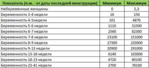 Результаты хгч при беременности по неделям после эко