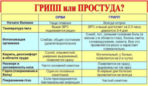 Чем отличается орви от простуды