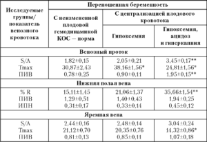 Венозный проток pi норма таблица по неделям