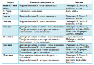 Какие прививки ставят при рождении