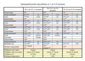 Режим дня ребенка 4 месяца на грудном вскармливании