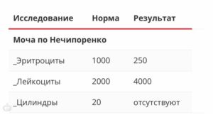 Норма лейкоцитов по нечипоренко в моче при беременности