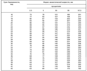 Амниотический индекс при беременности норма таблица