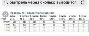 Укол хгч 1500 через сколько выводится из организма