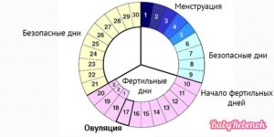 Может ли овуляция быть за день до месячных