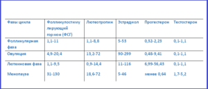 Эстрадиол повышен в менопаузе