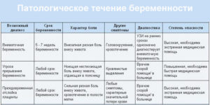 При беременности при чихании резкая боль внизу живота