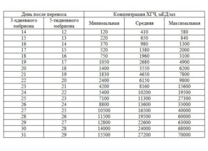 Хгч по дням после переноса эмбрионов 3 дневок