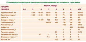 Режим кормления в 3 месяца при грудном вскармливании