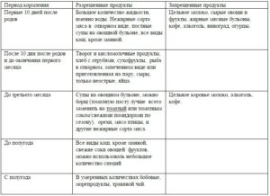 Список разрешенных продуктов после родов